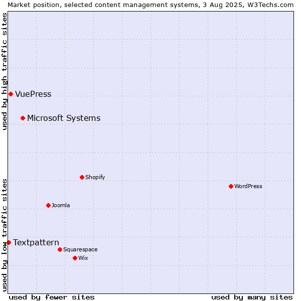 Market position of Microsoft Systems vs. VuePress vs. Textpattern