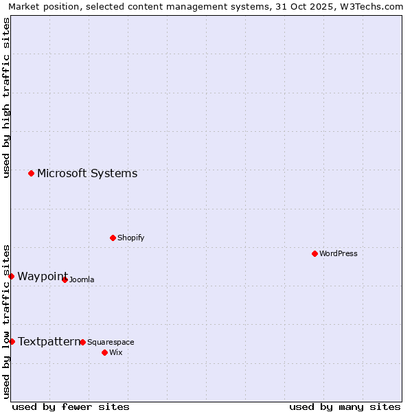 Market position of Microsoft Systems vs. Textpattern vs. Waypoint