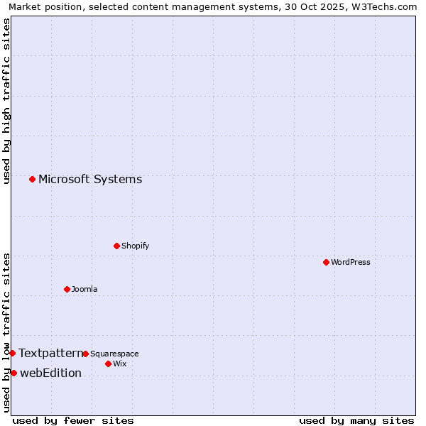 Market position of Microsoft Systems vs. webEdition vs. Textpattern