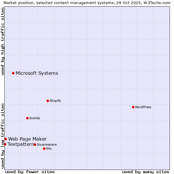 Market position of Microsoft Systems vs. Web Page Maker vs. Textpattern