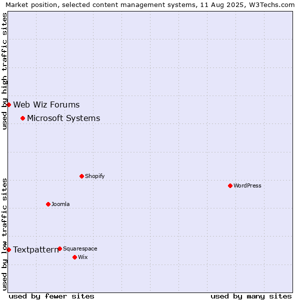 Market position of Microsoft Systems vs. Textpattern vs. Web Wiz Forums