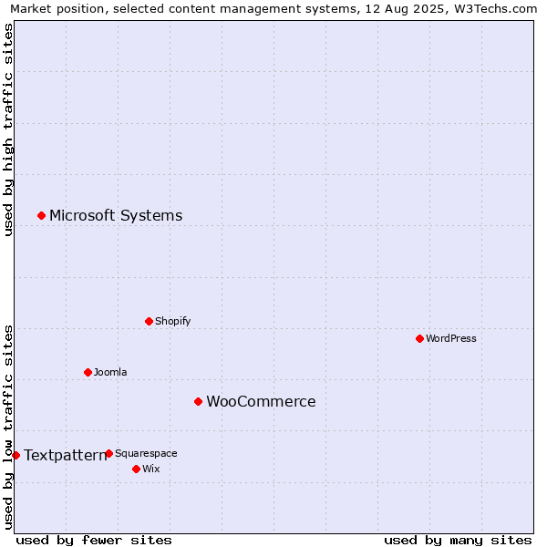 Market position of WooCommerce vs. Microsoft Systems vs. Textpattern