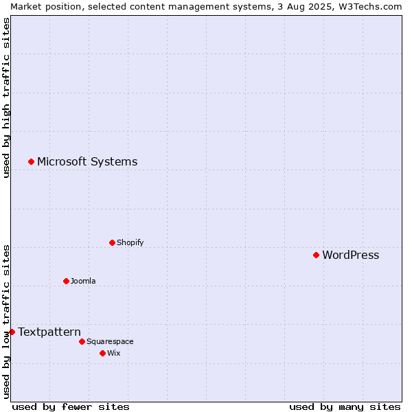 Market position of WordPress vs. Microsoft Systems vs. Textpattern