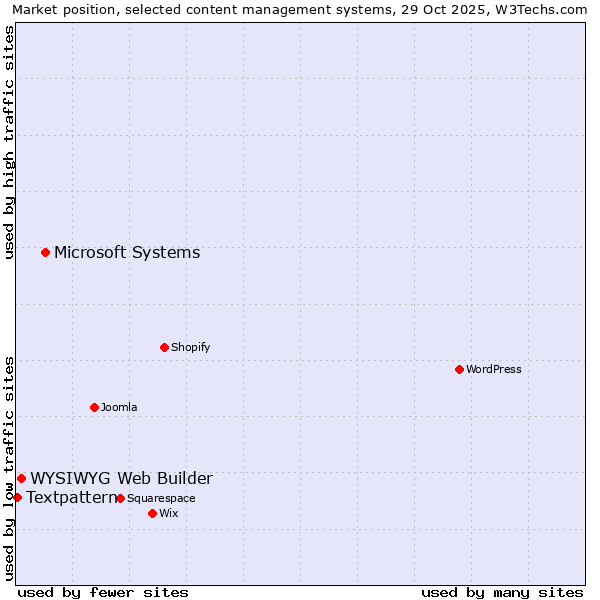 Market position of Microsoft Systems vs. WYSIWYG Web Builder vs. Textpattern