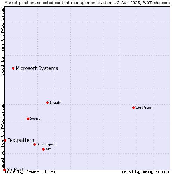 Market position of Microsoft Systems vs. Textpattern vs. Yo!Kart