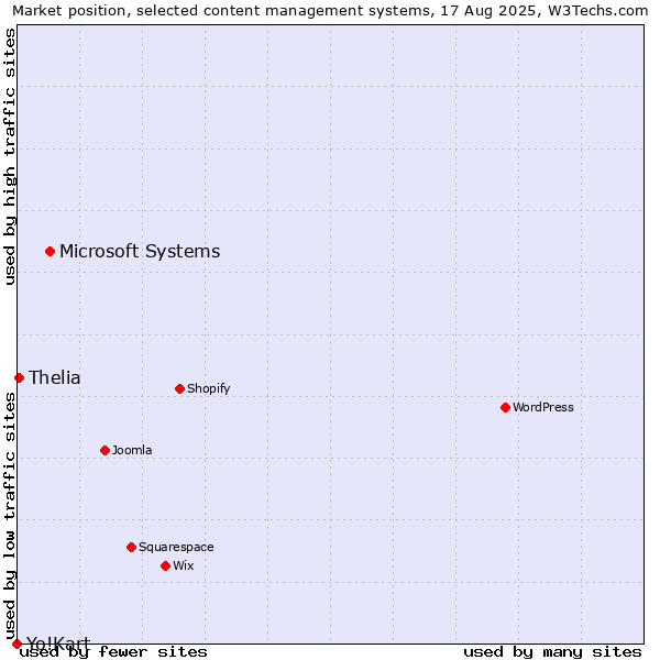 Market position of Microsoft Systems vs. Thelia vs. Yo!Kart