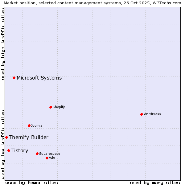 Market position of Microsoft Systems vs. Tistory vs. Themify Builder