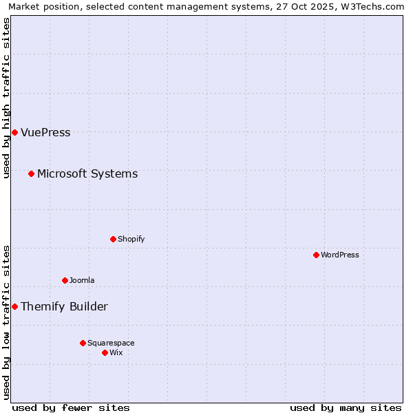 Market position of Microsoft Systems vs. Themify Builder vs. VuePress