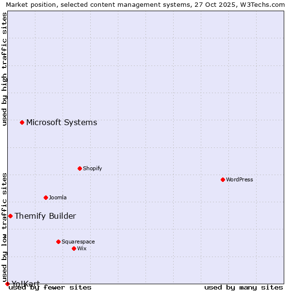 Market position of Microsoft Systems vs. Themify Builder vs. Yo!Kart