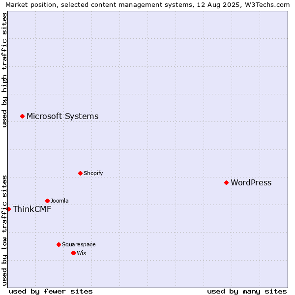 Market position of WordPress vs. Microsoft Systems vs. ThinkCMF