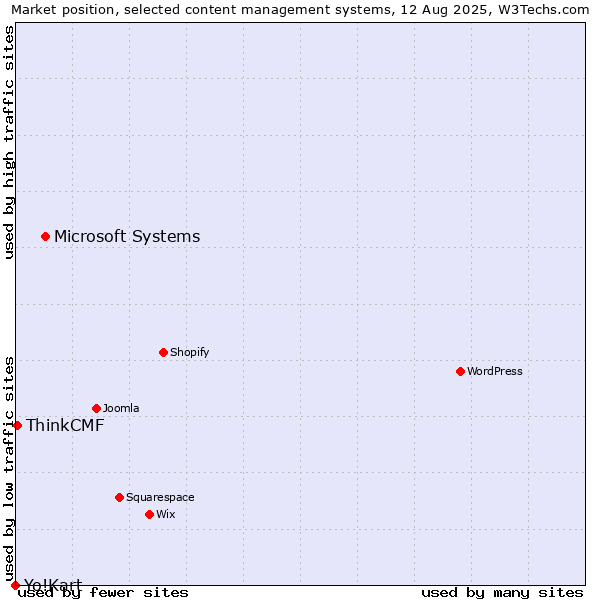 Market position of Microsoft Systems vs. ThinkCMF vs. Yo!Kart