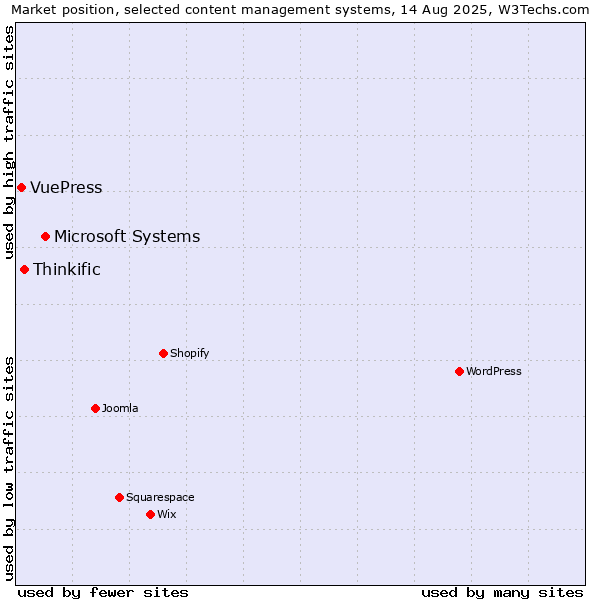 Market position of Microsoft Systems vs. Thinkific vs. VuePress