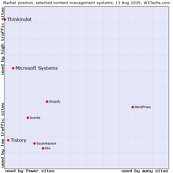 Market position of Microsoft Systems vs. Tistory vs. Thinkindot