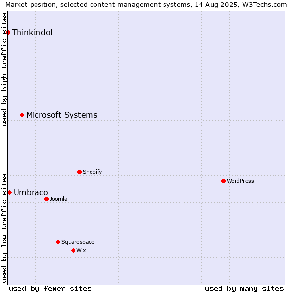 Market position of Microsoft Systems vs. Umbraco vs. Thinkindot