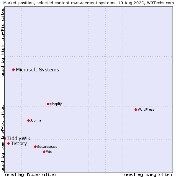 Market position of Microsoft Systems vs. Tistory vs. TiddlyWiki