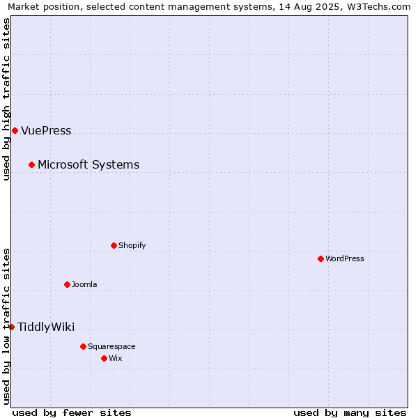Market position of Microsoft Systems vs. VuePress vs. TiddlyWiki