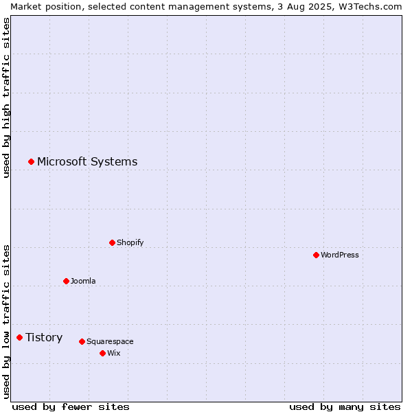 Market position of Microsoft Systems vs. Tistory