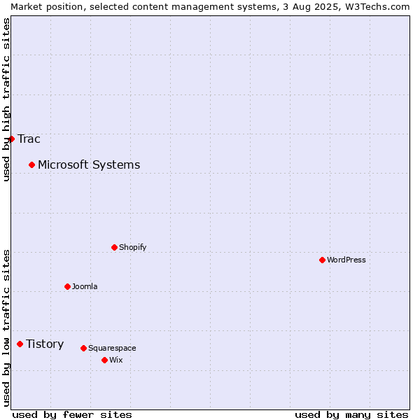 Market position of Microsoft Systems vs. Tistory vs. Trac