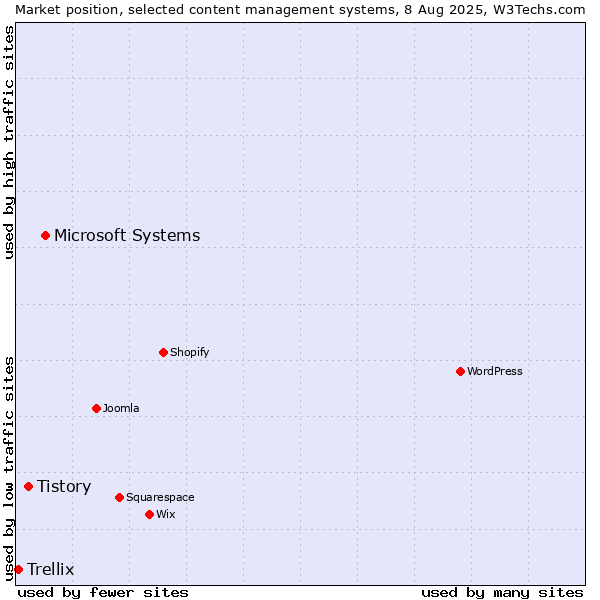 Market position of Microsoft Systems vs. Tistory vs. Trellix