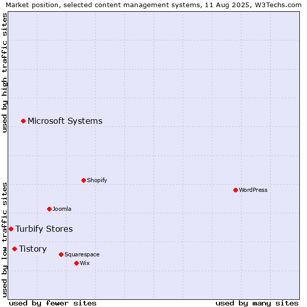 Market position of Microsoft Systems vs. Tistory vs. Turbify Stores