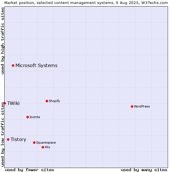 Market position of Microsoft Systems vs. Tistory vs. TWiki