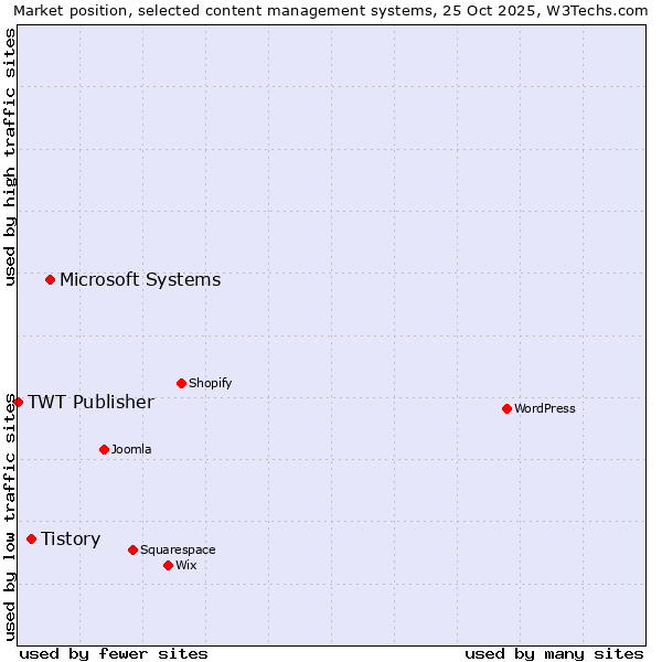 Market position of Microsoft Systems vs. Tistory vs. TWT Publisher
