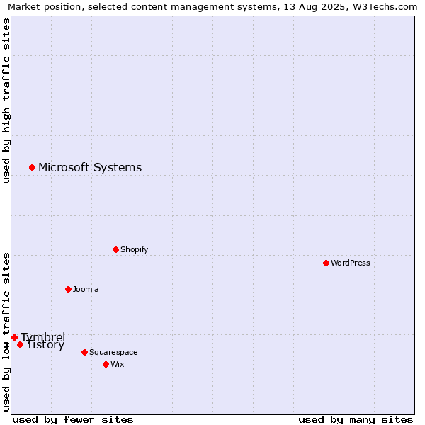 Market position of Microsoft Systems vs. Tistory vs. Tymbrel