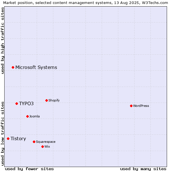 Market position of TYPO3 vs. Microsoft Systems vs. Tistory