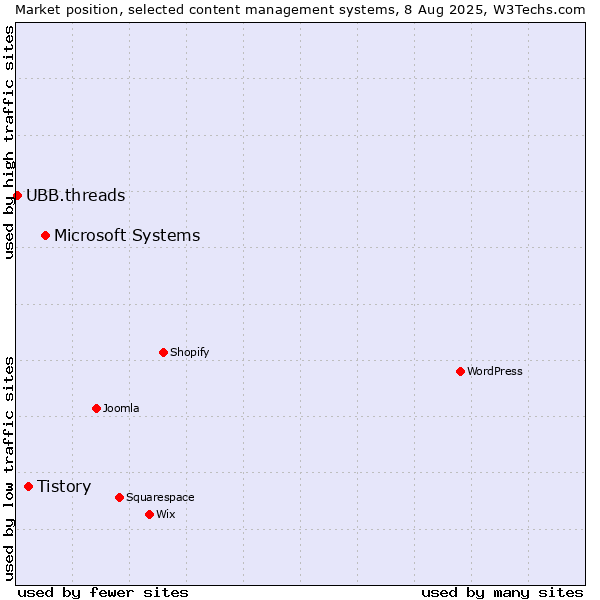 Market position of Microsoft Systems vs. Tistory vs. UBB.threads
