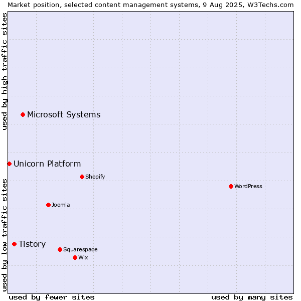 Market position of Microsoft Systems vs. Tistory vs. Unicorn Platform