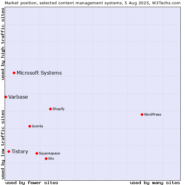 Market position of Microsoft Systems vs. Tistory vs. Varbase