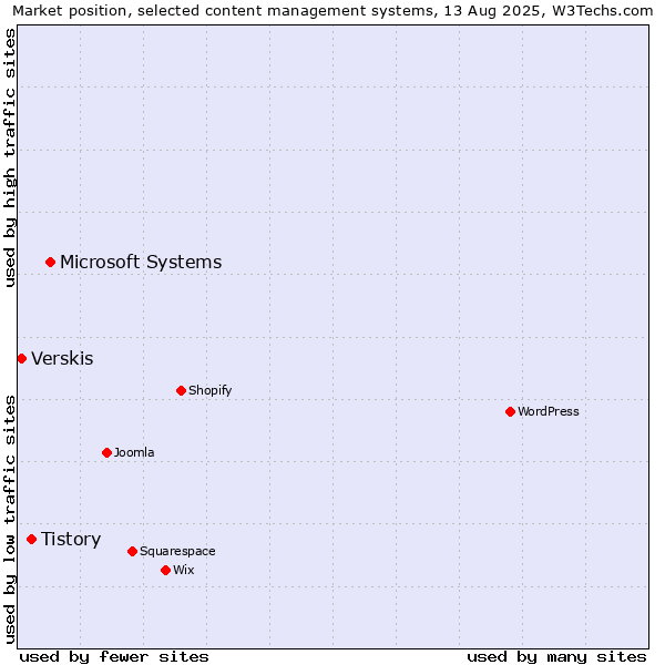Market position of Microsoft Systems vs. Tistory vs. Verskis