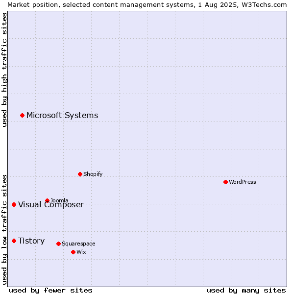 Market position of Microsoft Systems vs. Tistory vs. Visual Composer