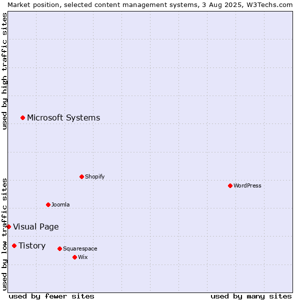 Market position of Microsoft Systems vs. Tistory vs. Visual Page