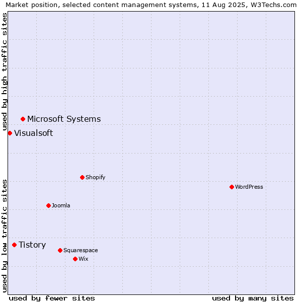 Market position of Microsoft Systems vs. Tistory vs. Visualsoft