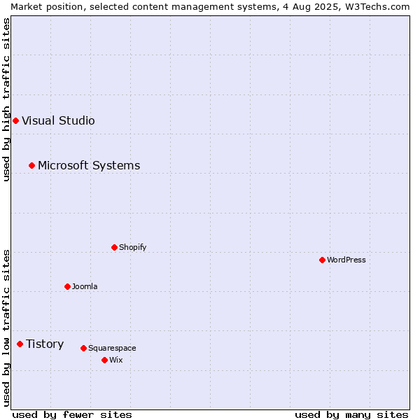 Market position of Microsoft Systems vs. Tistory vs. Visual Studio