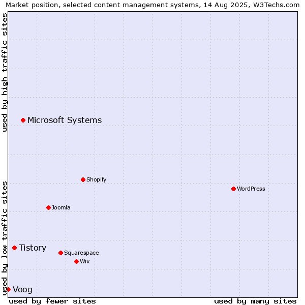 Market position of Microsoft Systems vs. Tistory vs. Voog