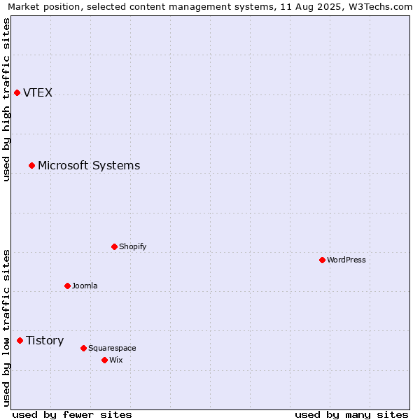Market position of Microsoft Systems vs. Tistory vs. VTEX