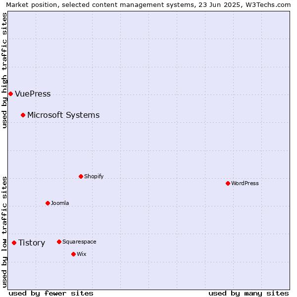 Market position of Microsoft Systems vs. Tistory vs. VuePress