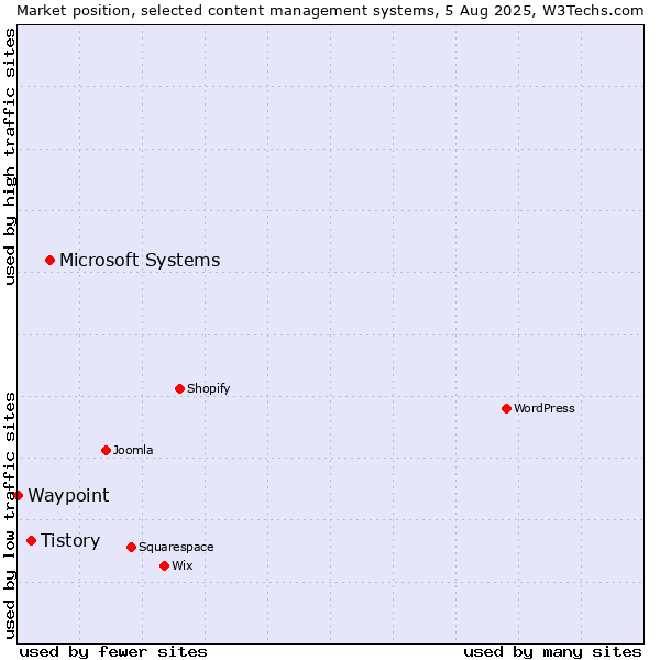 Market position of Microsoft Systems vs. Tistory vs. Waypoint