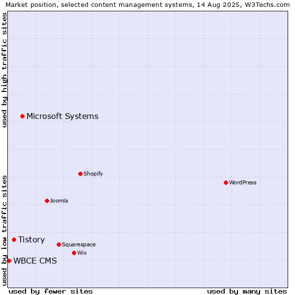 Market position of Microsoft Systems vs. Tistory vs. WBCE CMS