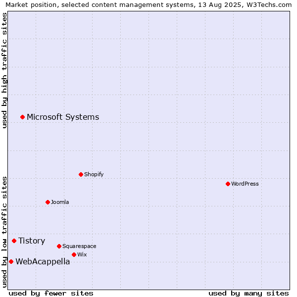 Market position of Microsoft Systems vs. Tistory vs. WebAcappella