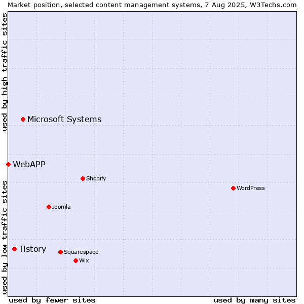 Market position of Microsoft Systems vs. Tistory vs. WebAPP