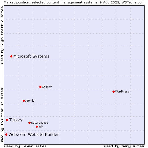 Market position of Microsoft Systems vs. Tistory vs. Web.com Website Builder