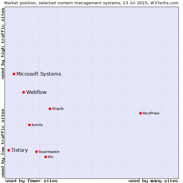 Market position of Webflow vs. Microsoft Systems vs. Tistory