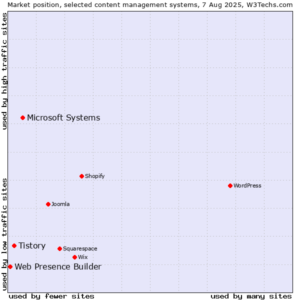 Market position of Microsoft Systems vs. Tistory vs. Web Presence Builder