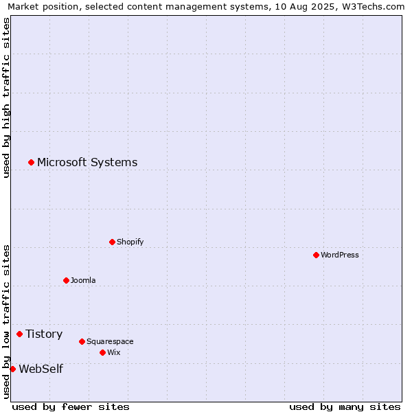 Market position of Microsoft Systems vs. Tistory vs. WebSelf