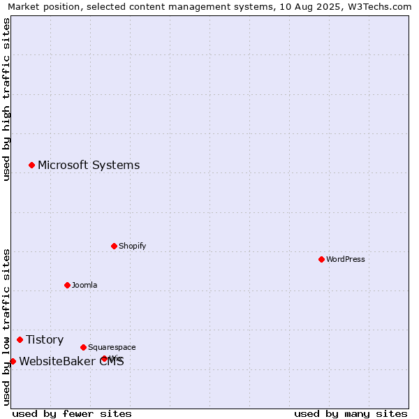 Market position of Microsoft Systems vs. Tistory vs. WebsiteBaker CMS