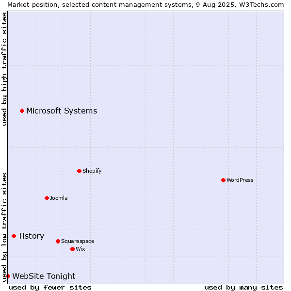Market position of Microsoft Systems vs. Tistory vs. WebSite Tonight