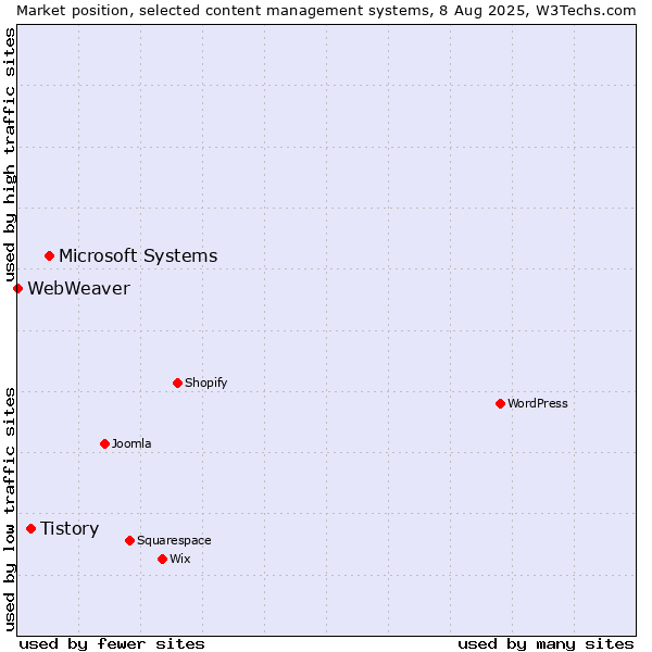 Market position of Microsoft Systems vs. Tistory vs. WebWeaver